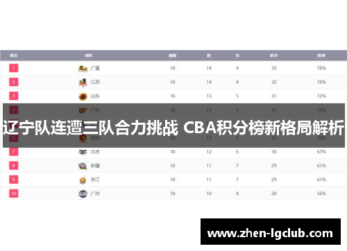 辽宁队连遭三队合力挑战 CBA积分榜新格局解析